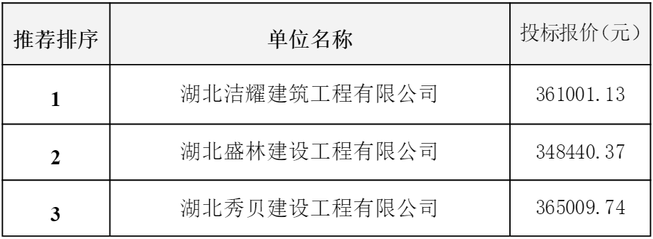 長江傳媒大廈1703、1706-1709房升級改造工程評標結果公示.png